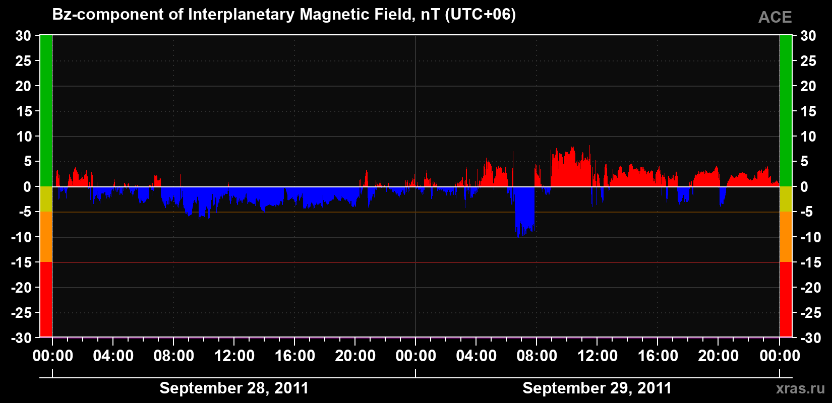 The Bz component of the solar wind magnetic field