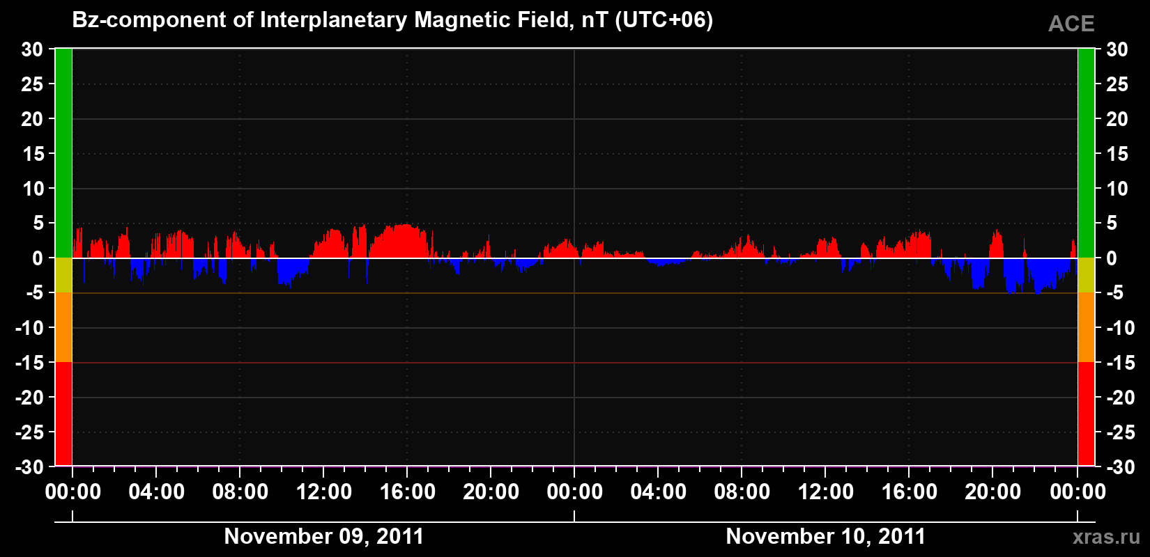 The Bz component of the solar wind magnetic field