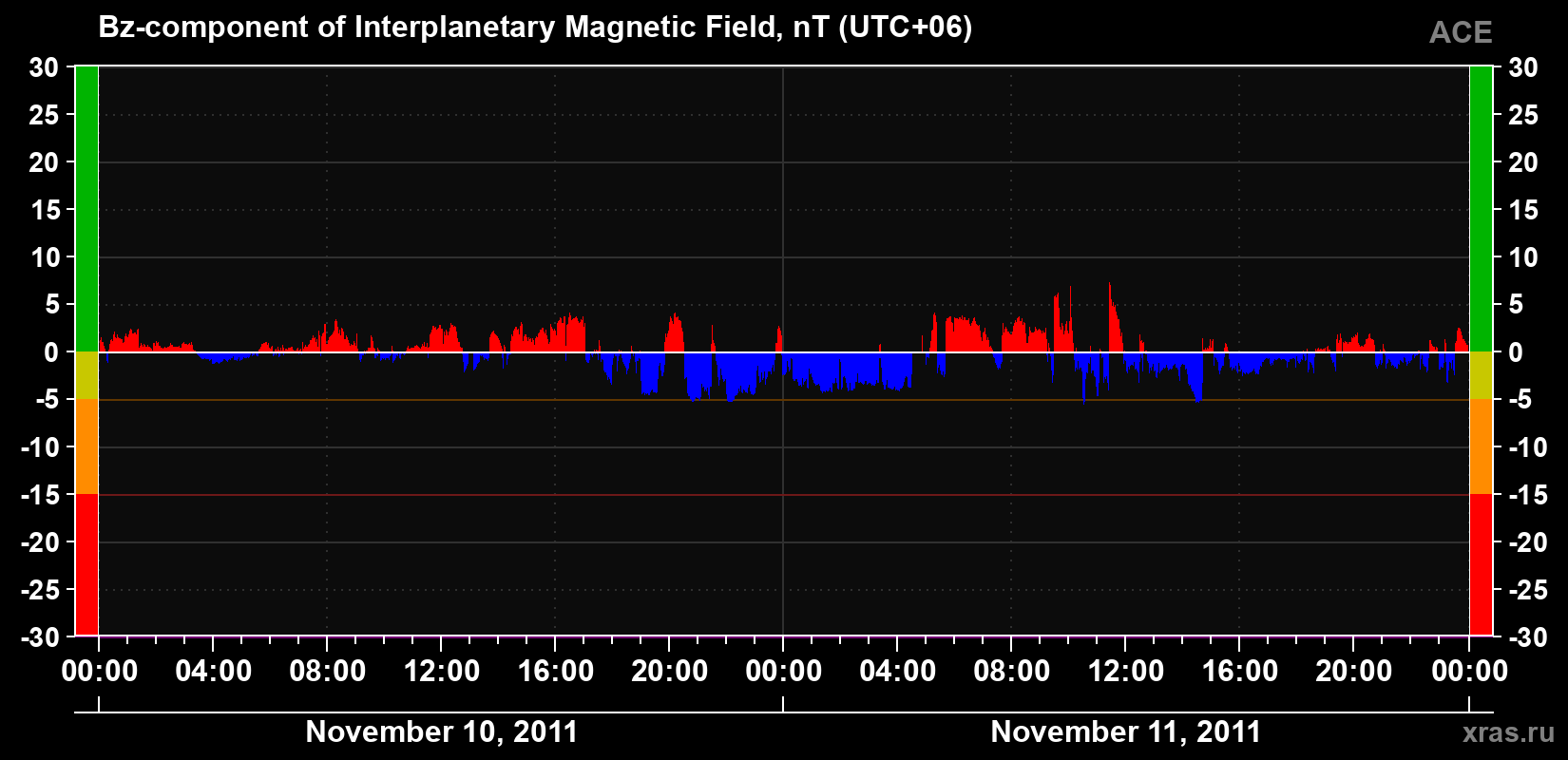 The Bz component of the solar wind magnetic field