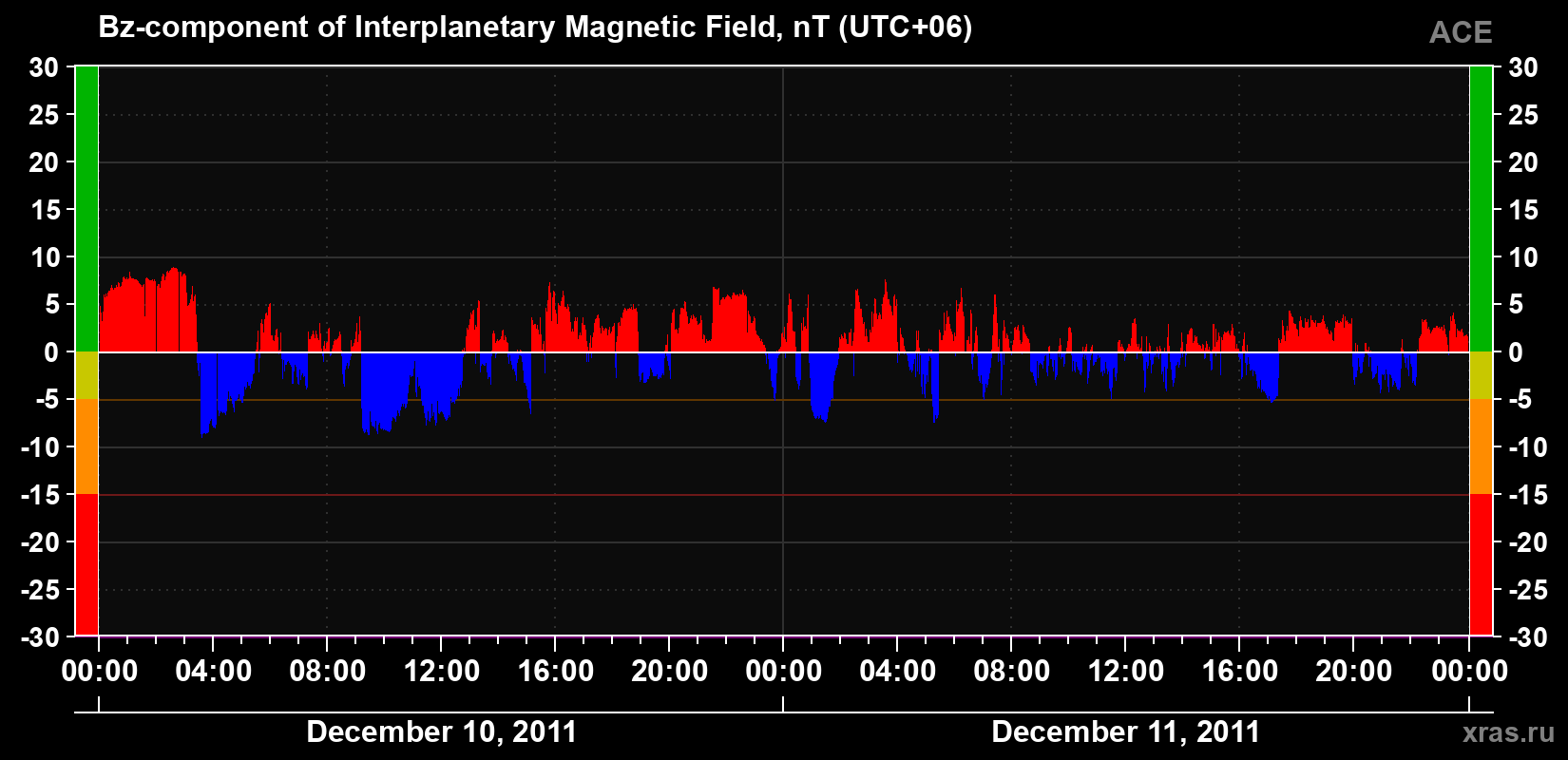 The Bz component of the solar wind magnetic field