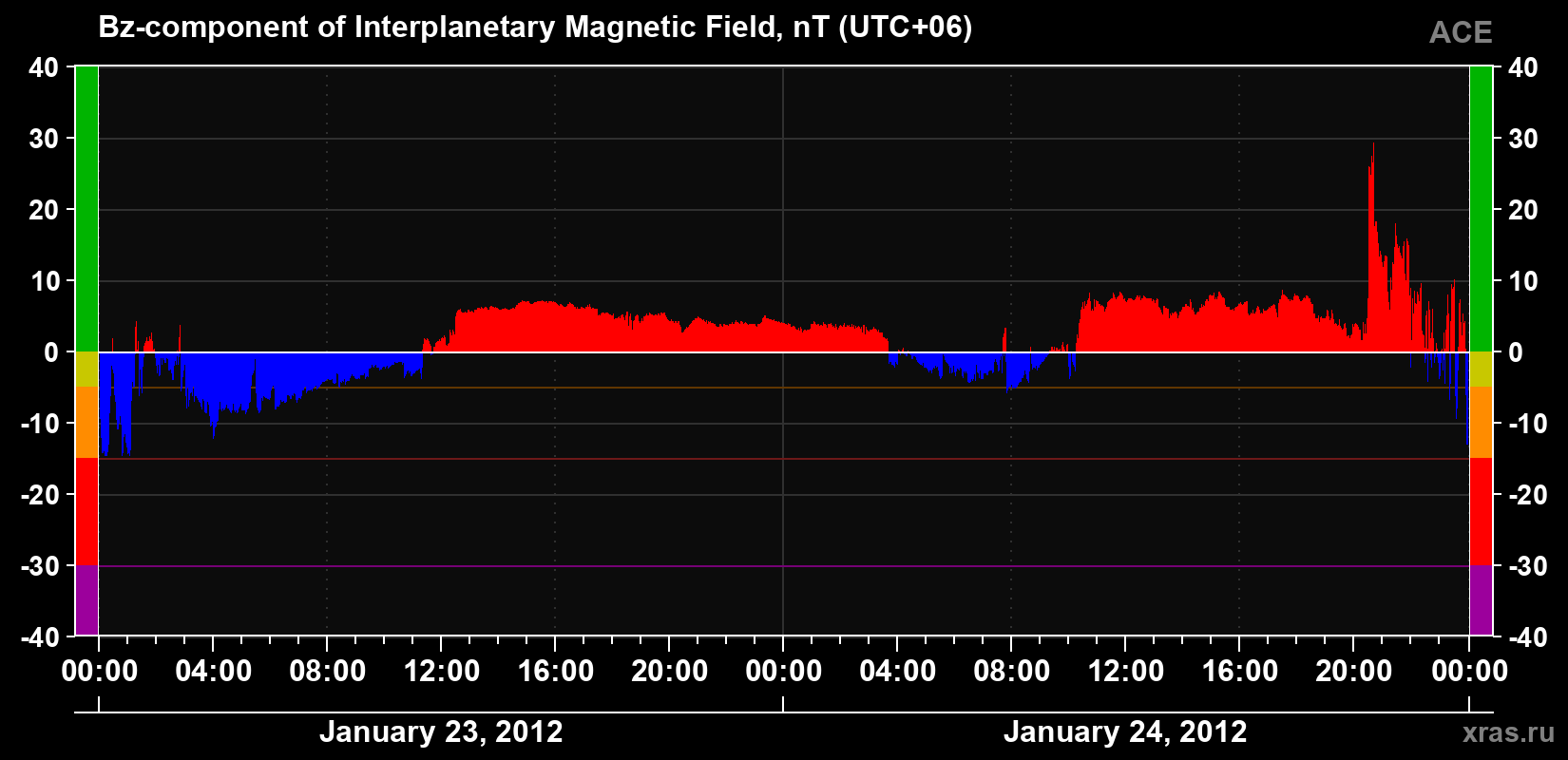 The Bz component of the solar wind magnetic field