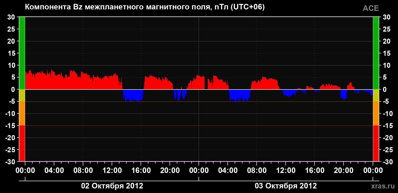 Компонента Bz магнитного поля солнечного ветра