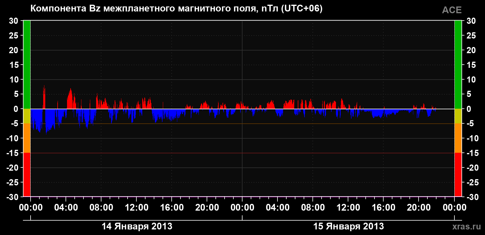 Компонента Bz магнитного поля солнечного ветра