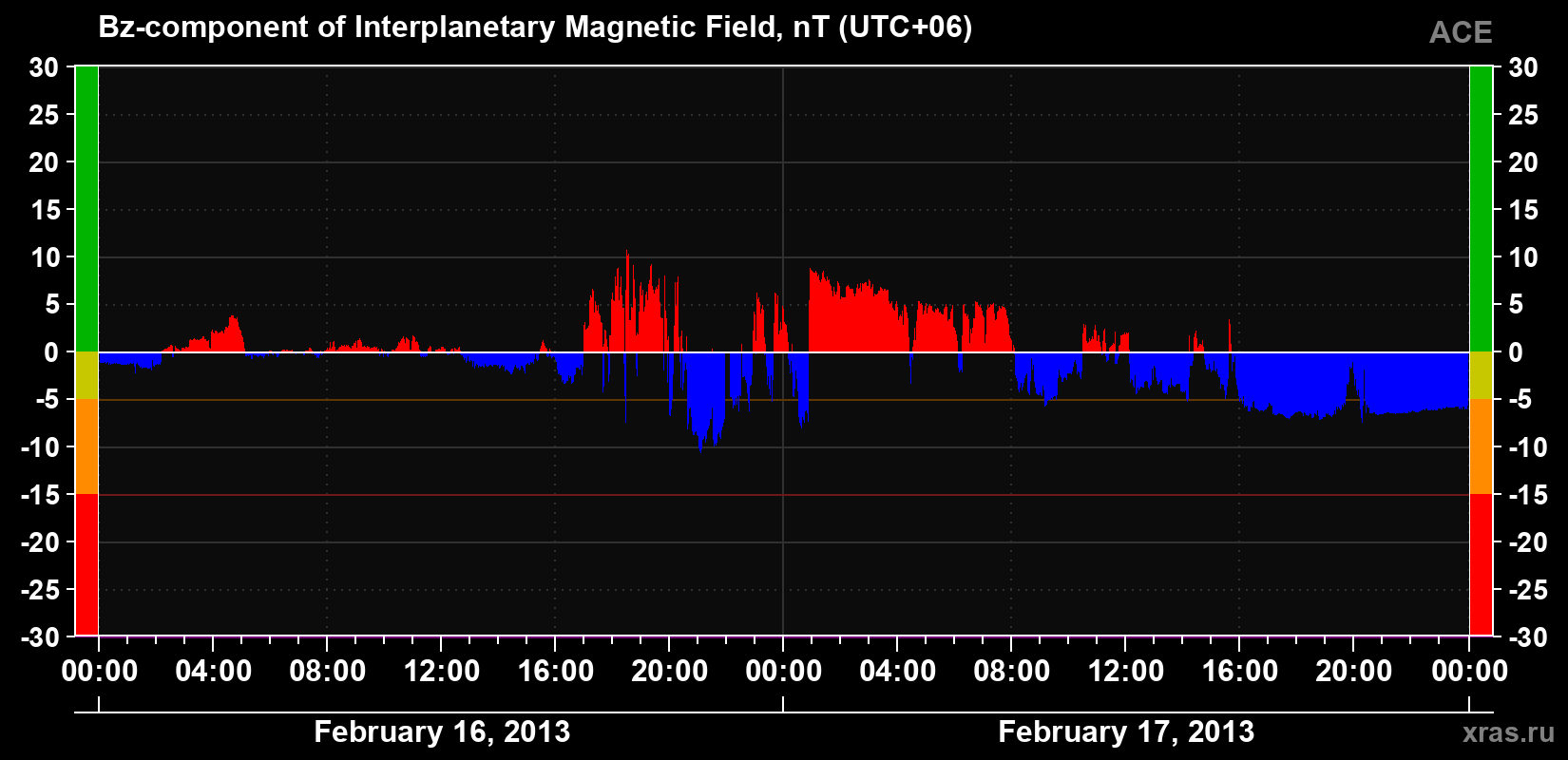 The Bz component of the solar wind magnetic field