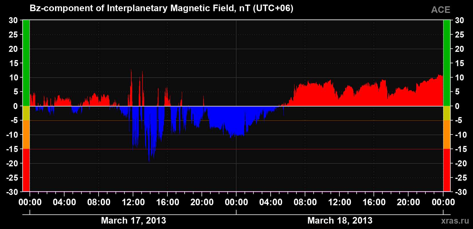 The Bz component of the solar wind magnetic field