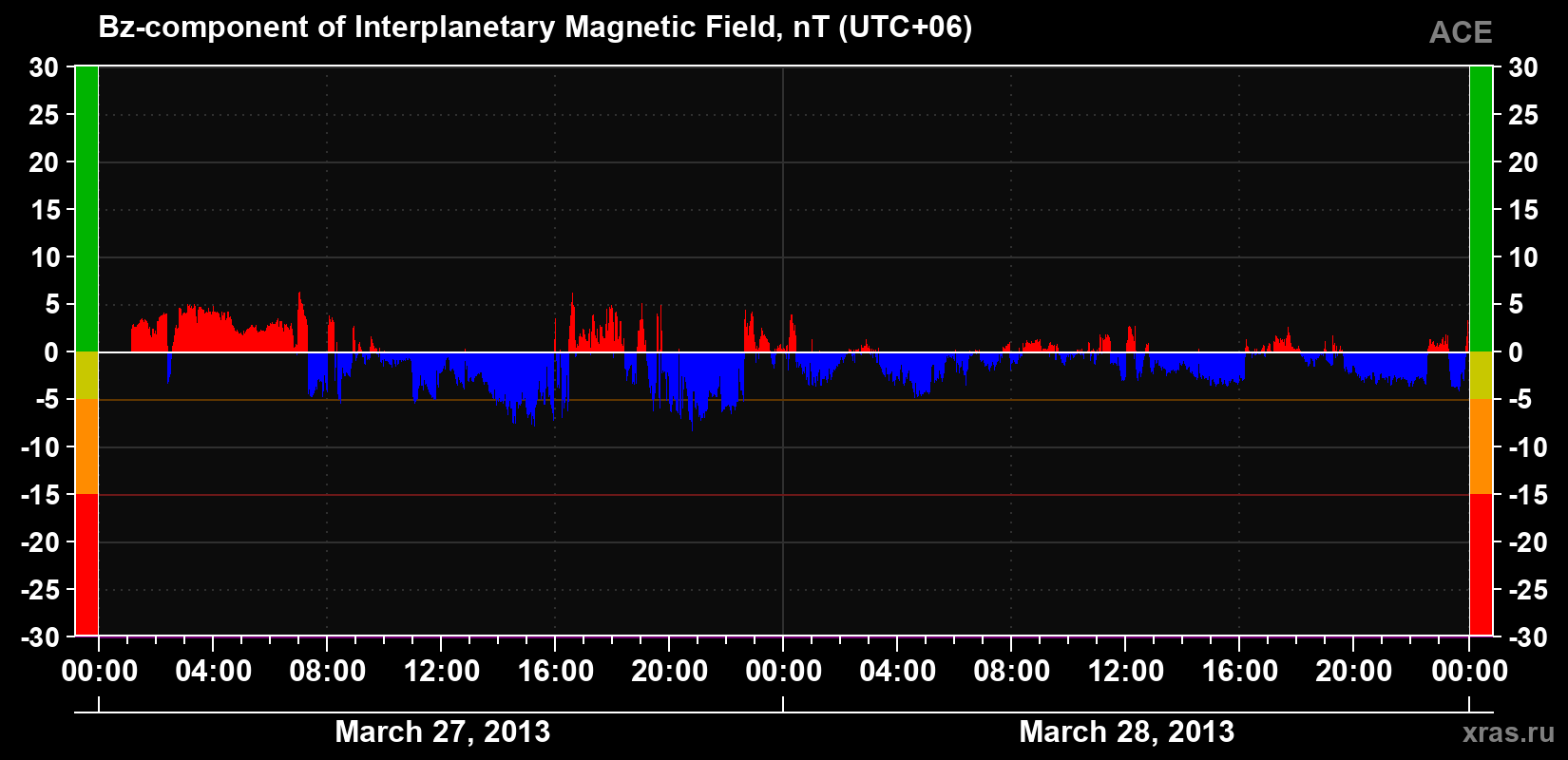 The Bz component of the solar wind magnetic field