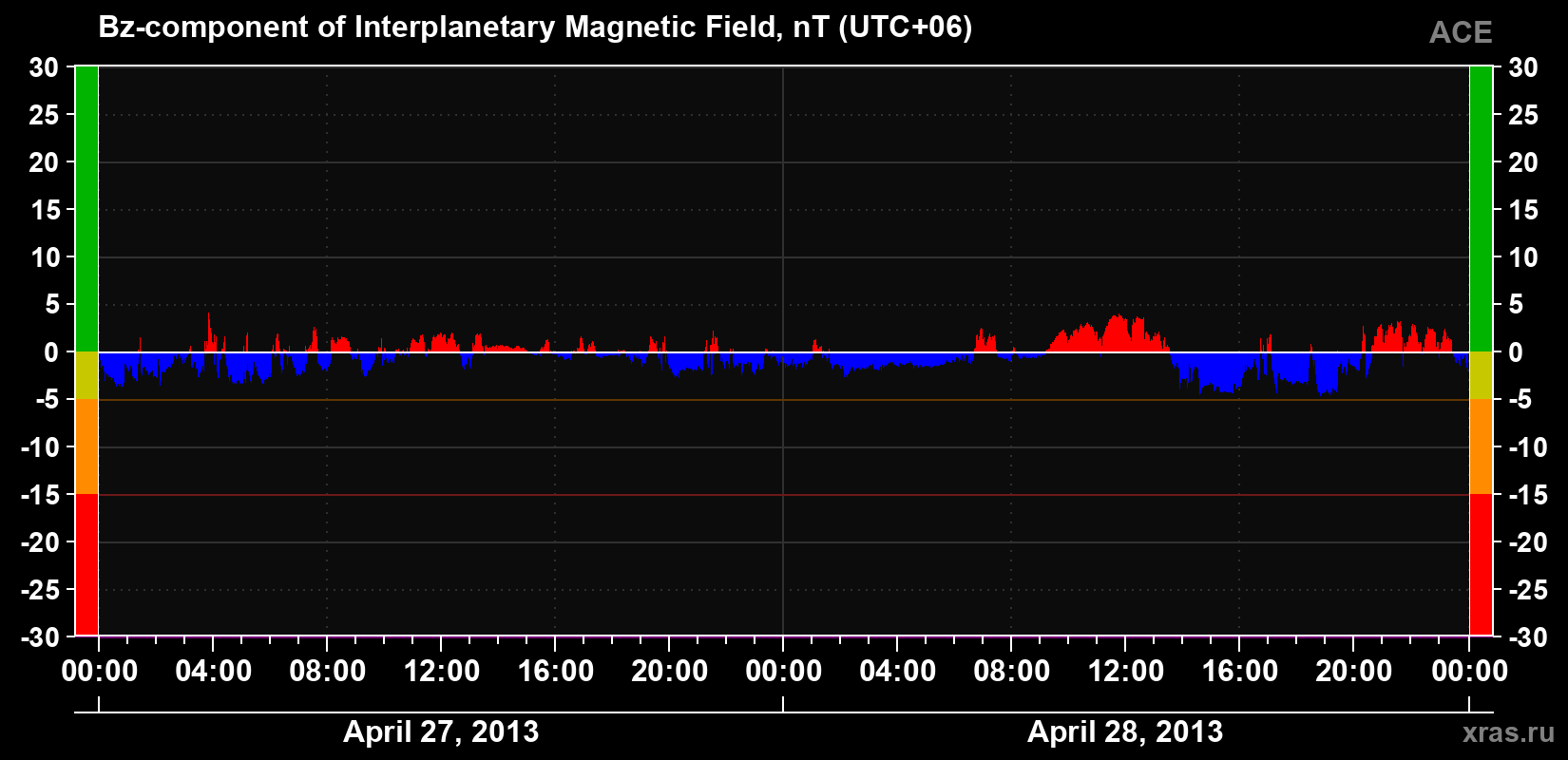 The Bz component of the solar wind magnetic field