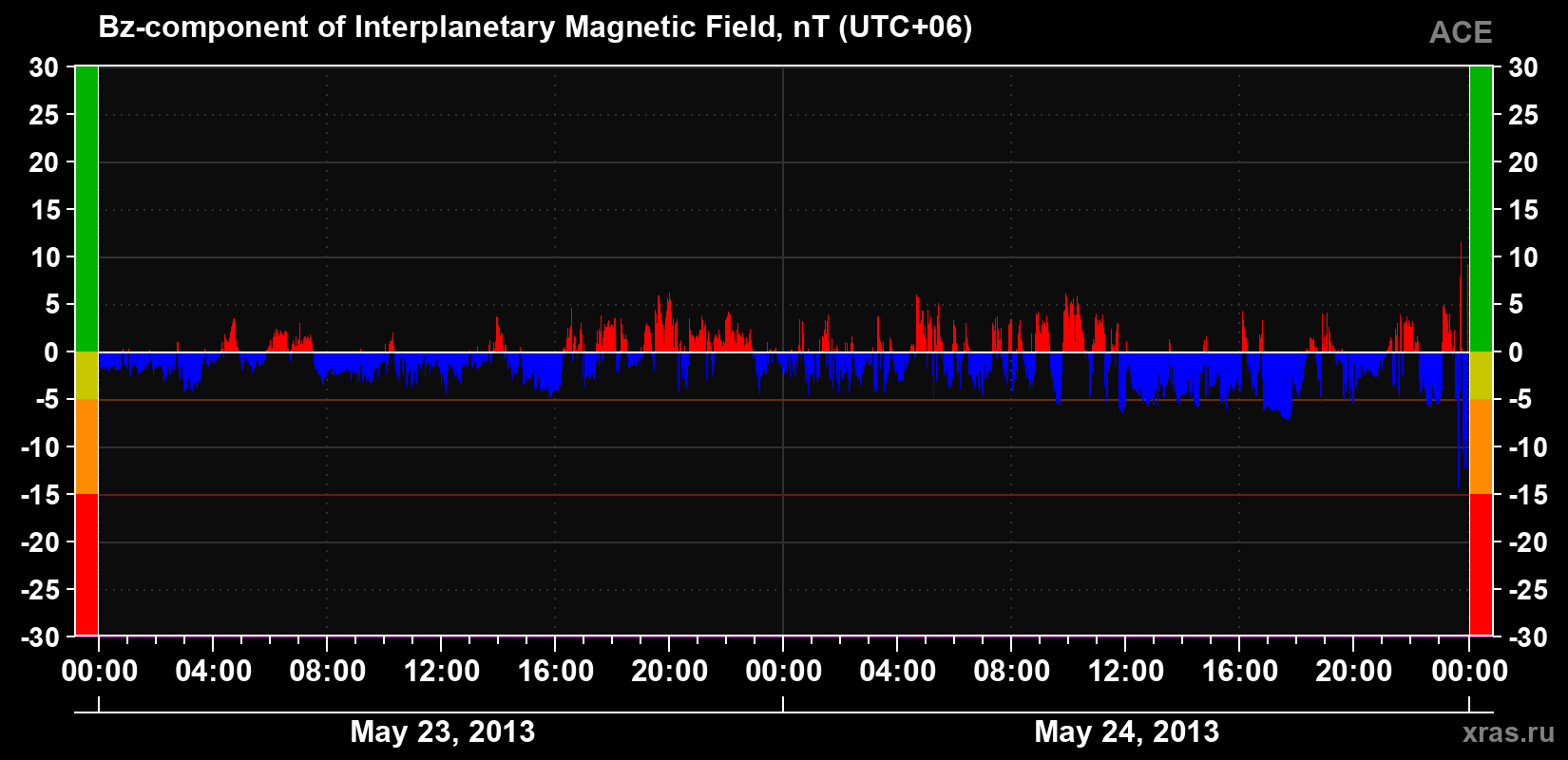 The Bz component of the solar wind magnetic field