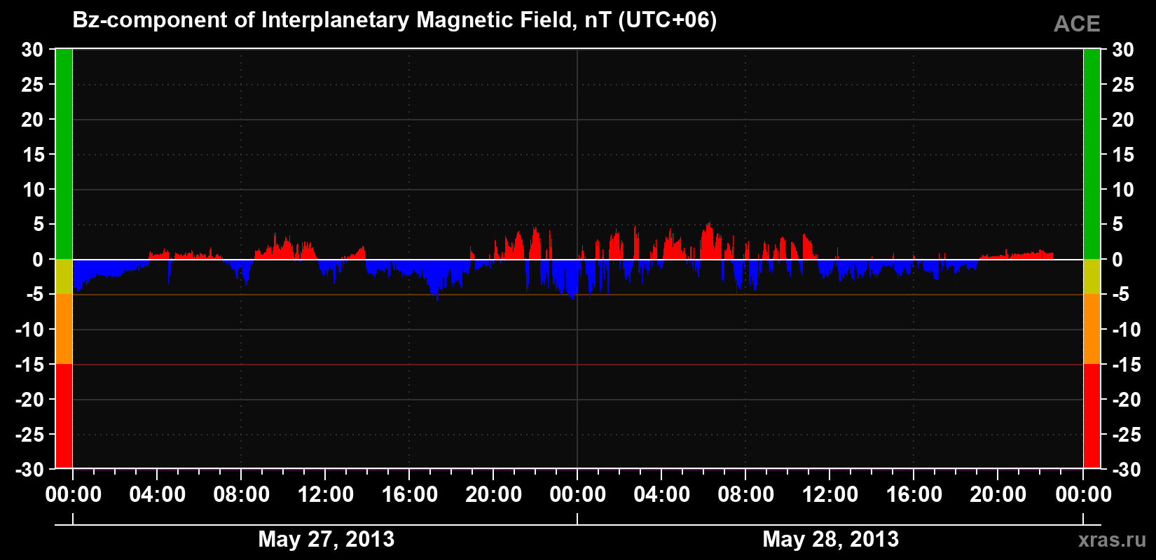 The Bz component of the solar wind magnetic field
