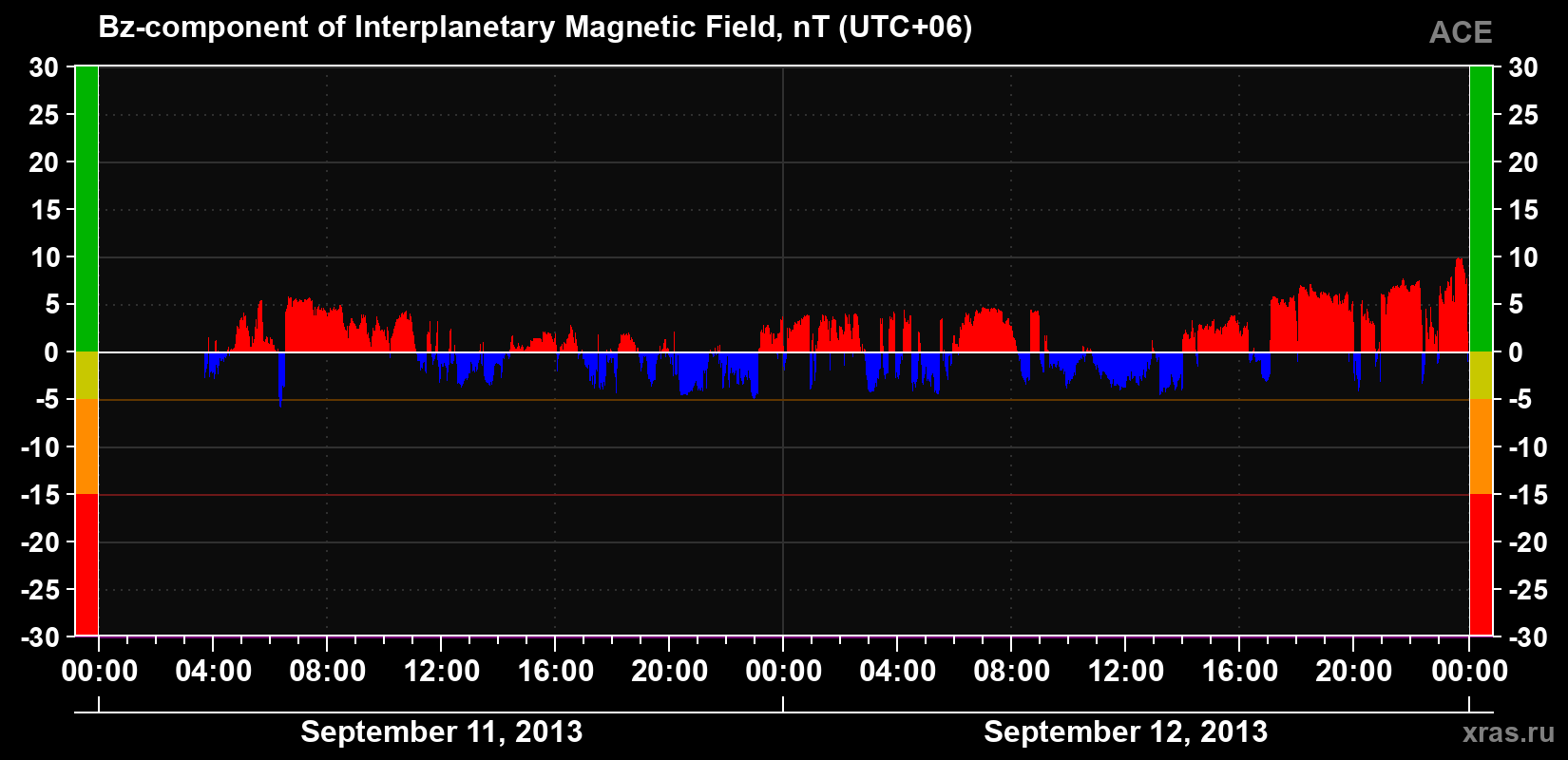 The Bz component of the solar wind magnetic field