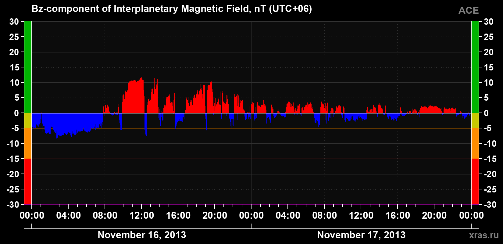 The Bz component of the solar wind magnetic field