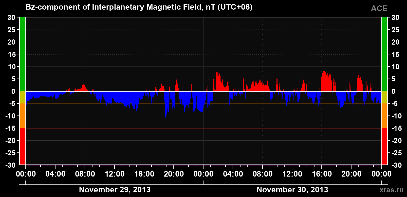 The Bz component of the solar wind magnetic field
