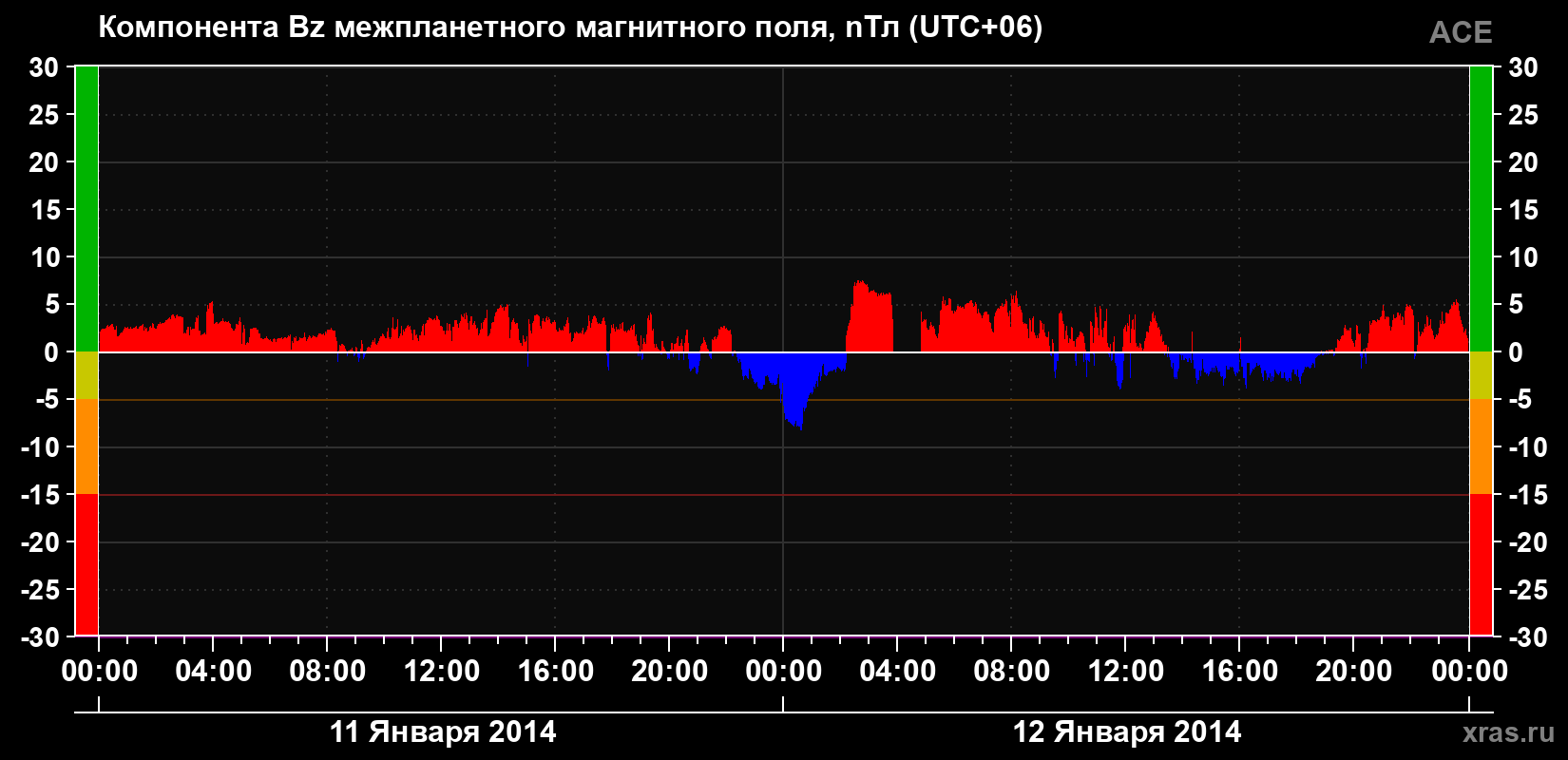 Компонента Bz магнитного поля солнечного ветра