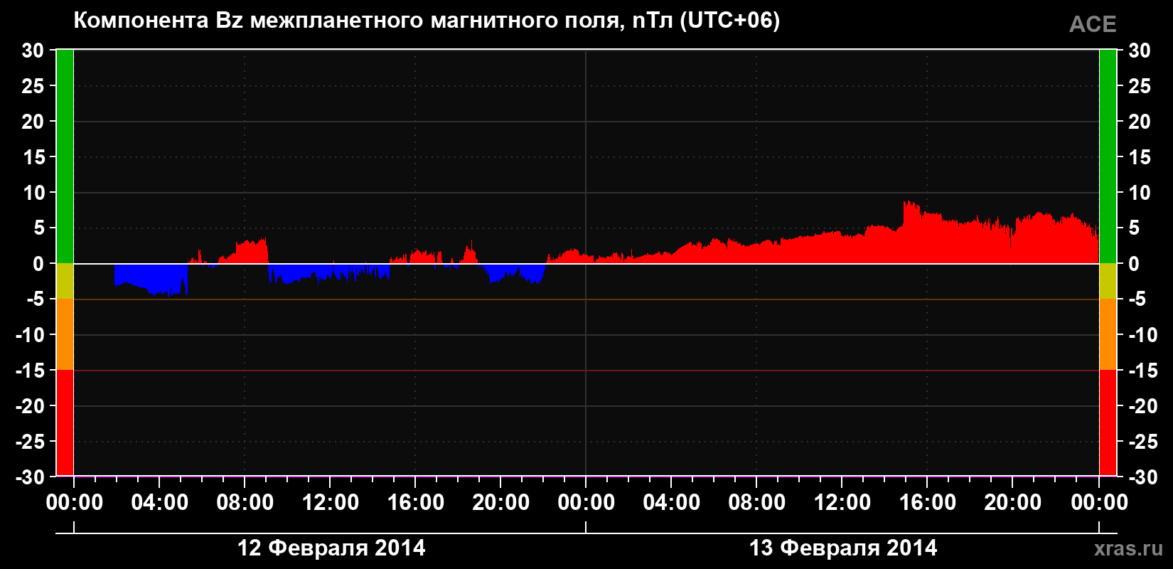 Компонента Bz магнитного поля солнечного ветра