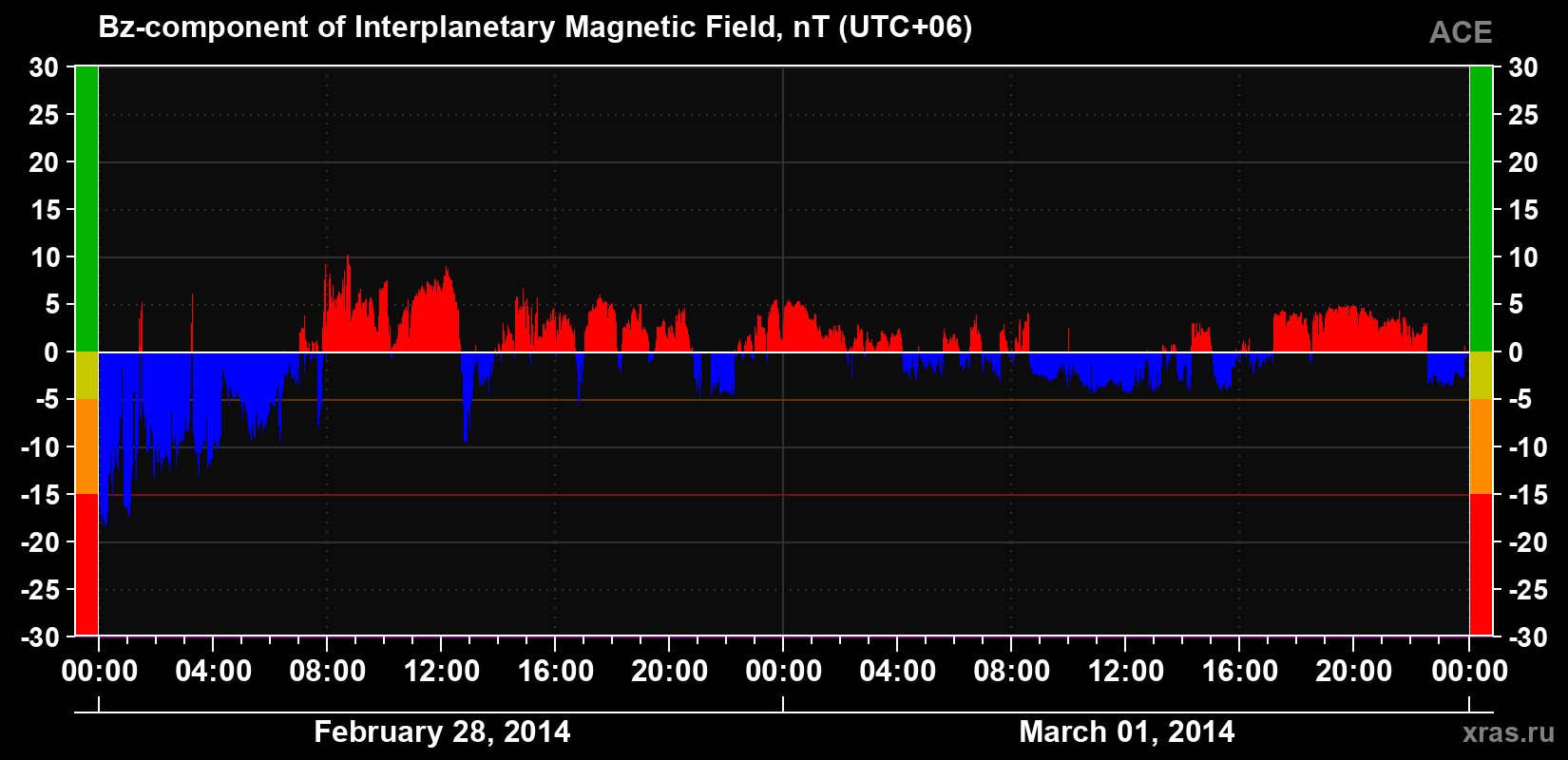 The Bz component of the solar wind magnetic field