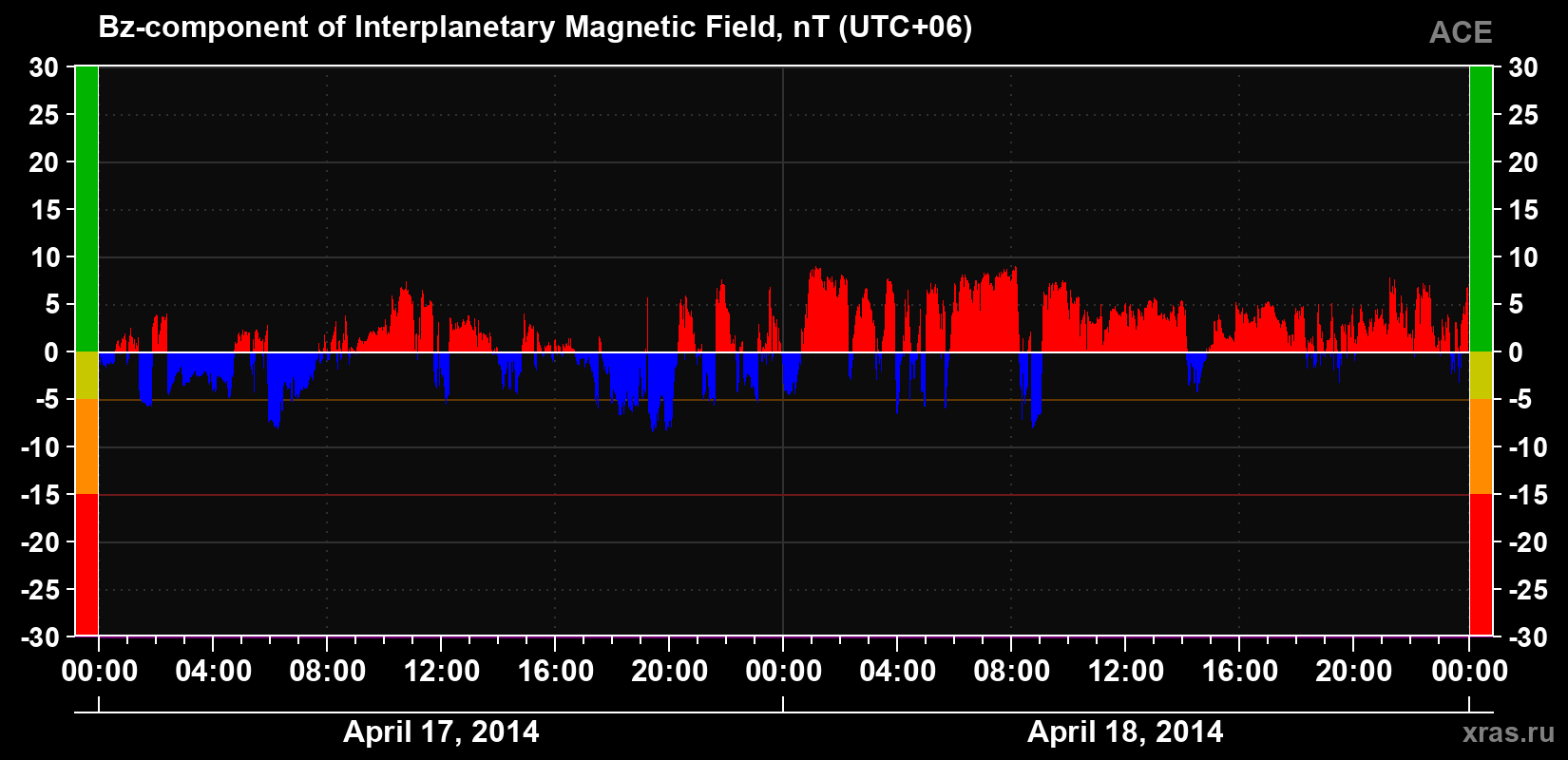 The Bz component of the solar wind magnetic field