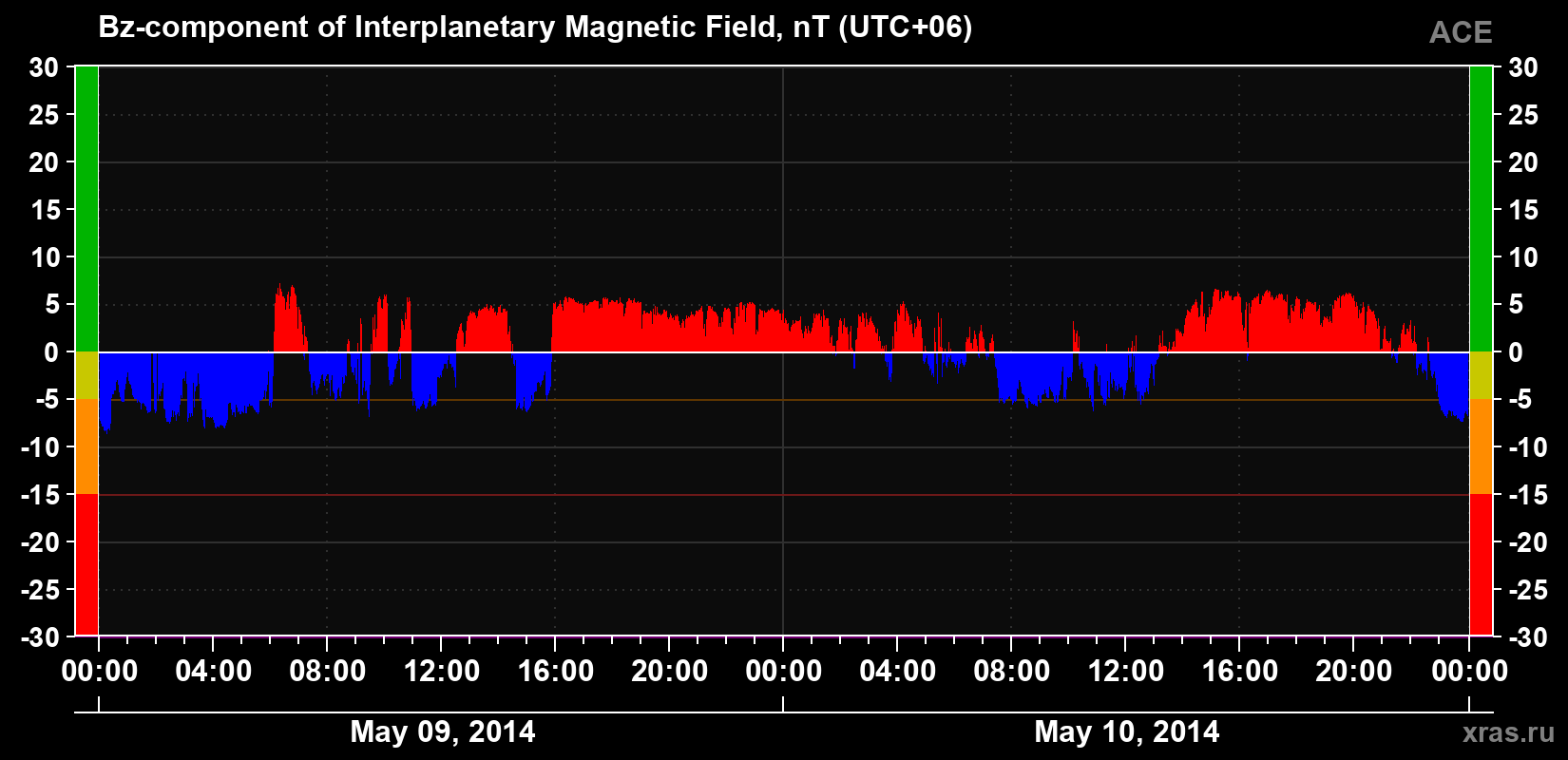 The Bz component of the solar wind magnetic field