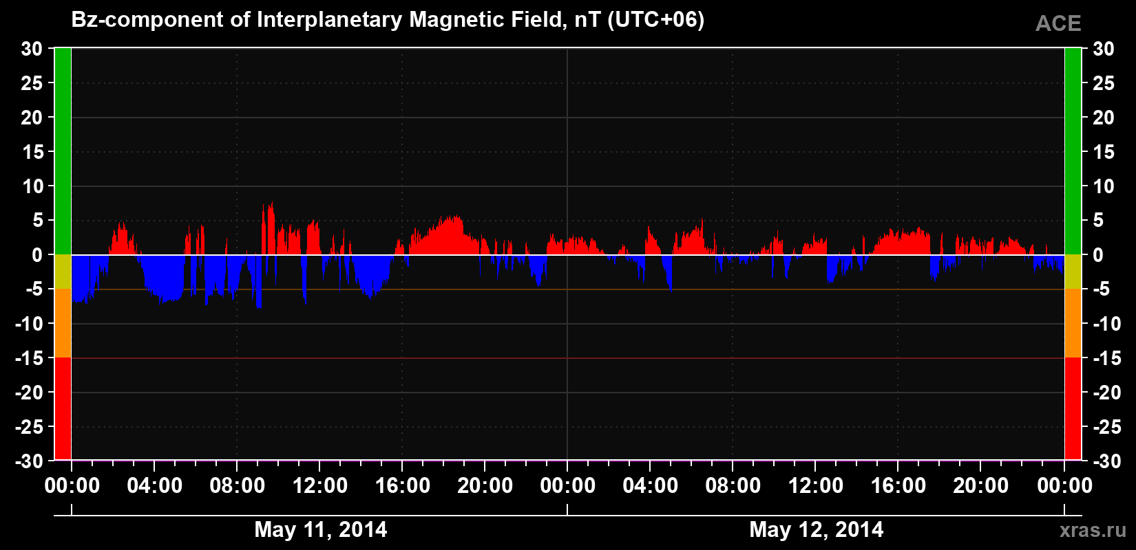The Bz component of the solar wind magnetic field