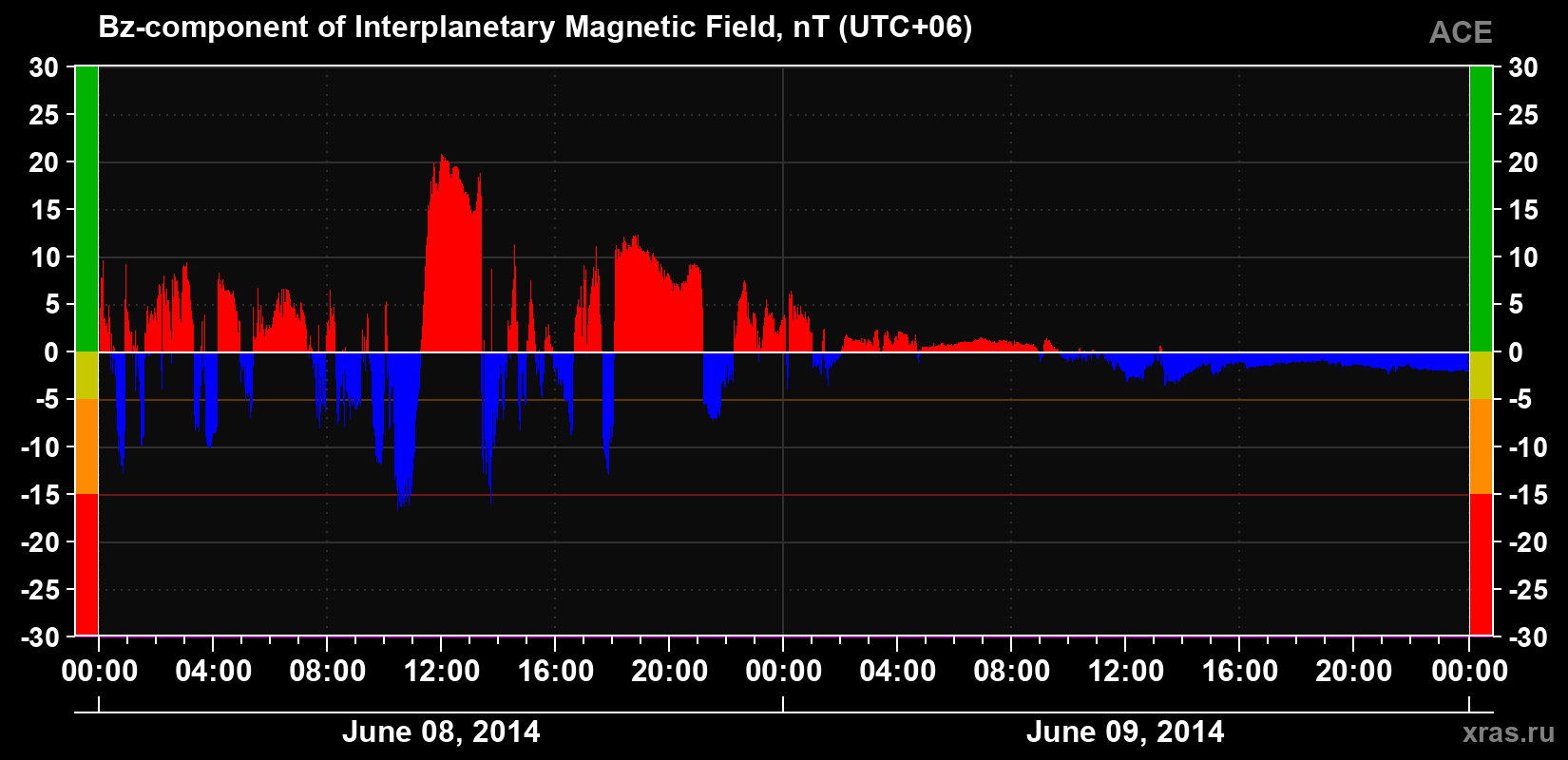 The Bz component of the solar wind magnetic field