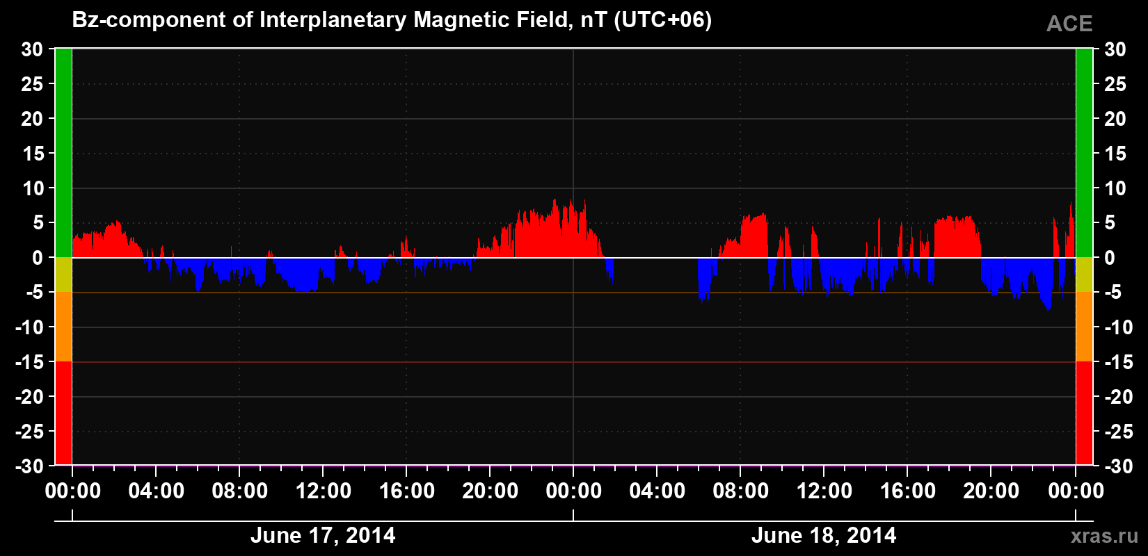 The Bz component of the solar wind magnetic field