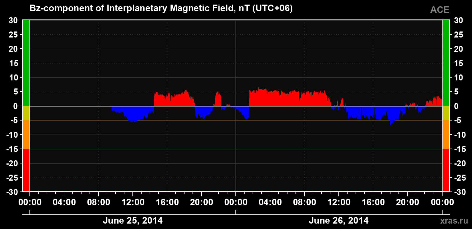 The Bz component of the solar wind magnetic field