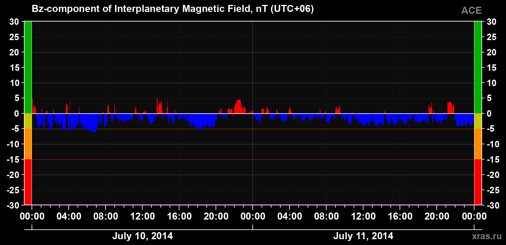 The Bz component of the solar wind magnetic field