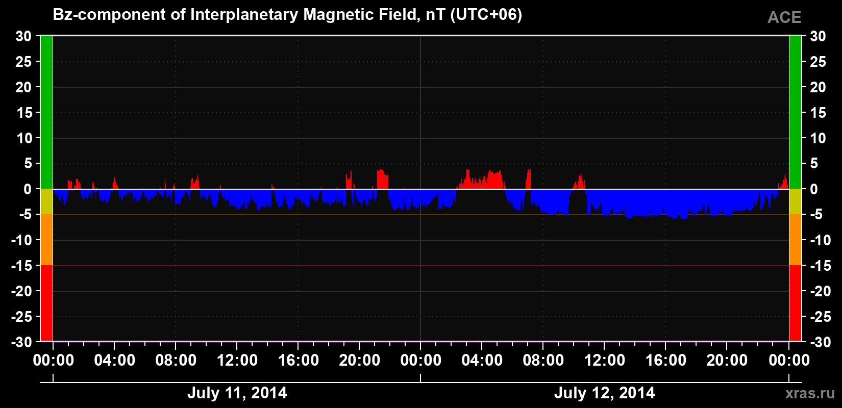 The Bz component of the solar wind magnetic field