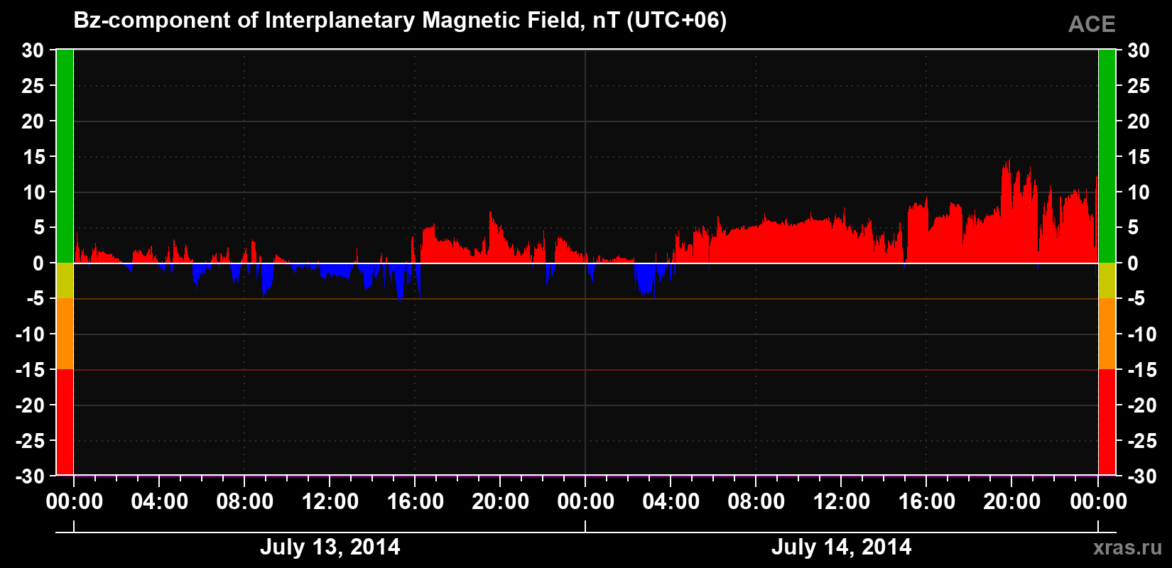 The Bz component of the solar wind magnetic field