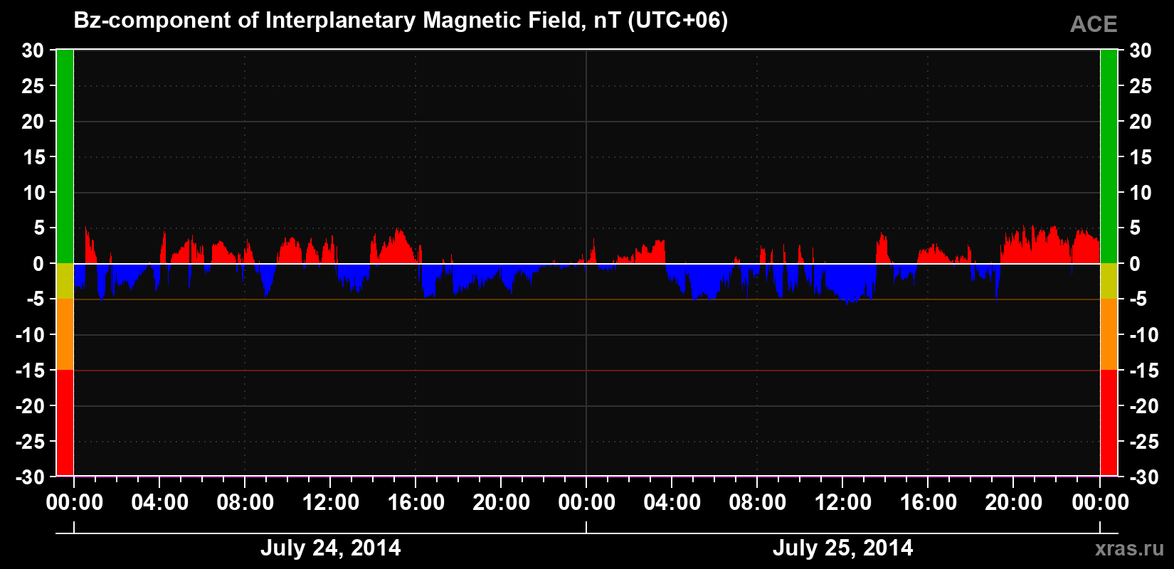 The Bz component of the solar wind magnetic field