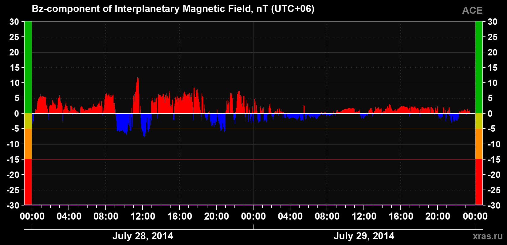 The Bz component of the solar wind magnetic field