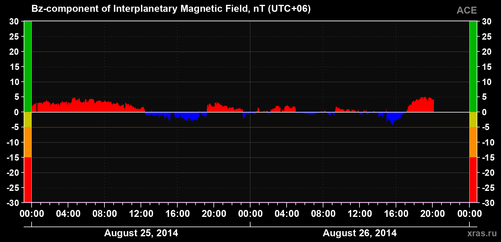 The Bz component of the solar wind magnetic field