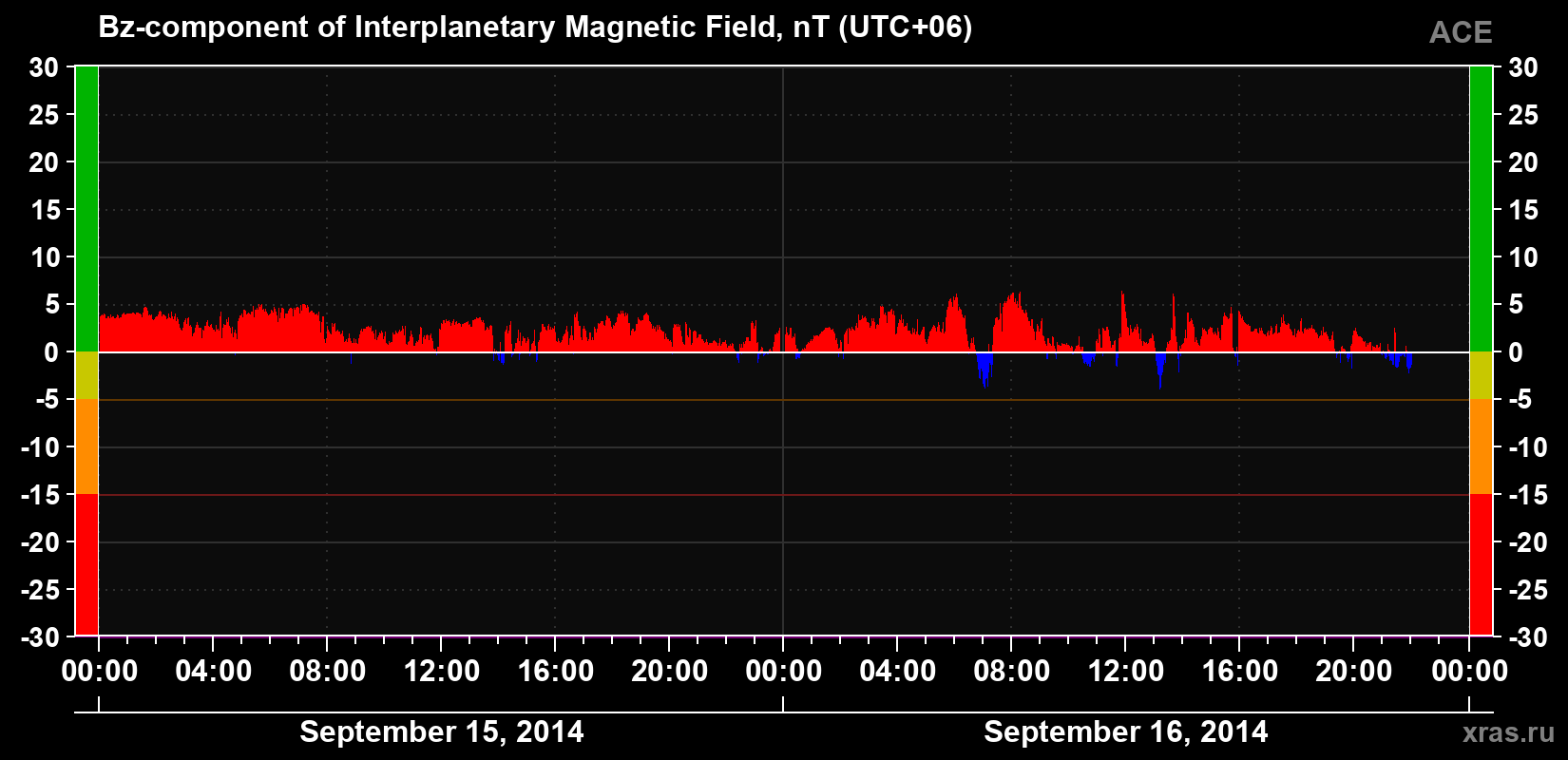 The Bz component of the solar wind magnetic field