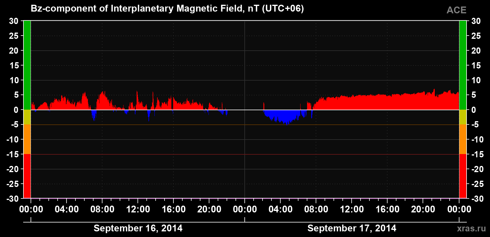 The Bz component of the solar wind magnetic field