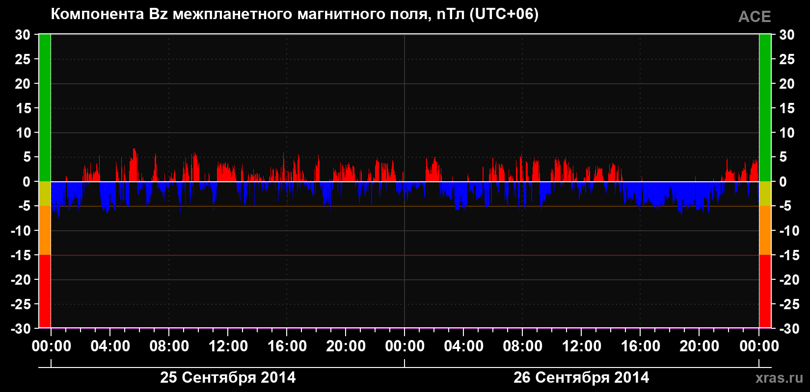 Компонента Bz магнитного поля солнечного ветра