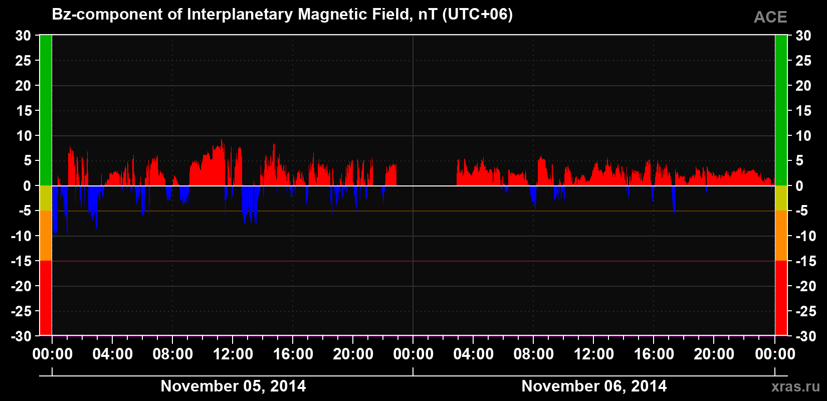 The Bz component of the solar wind magnetic field