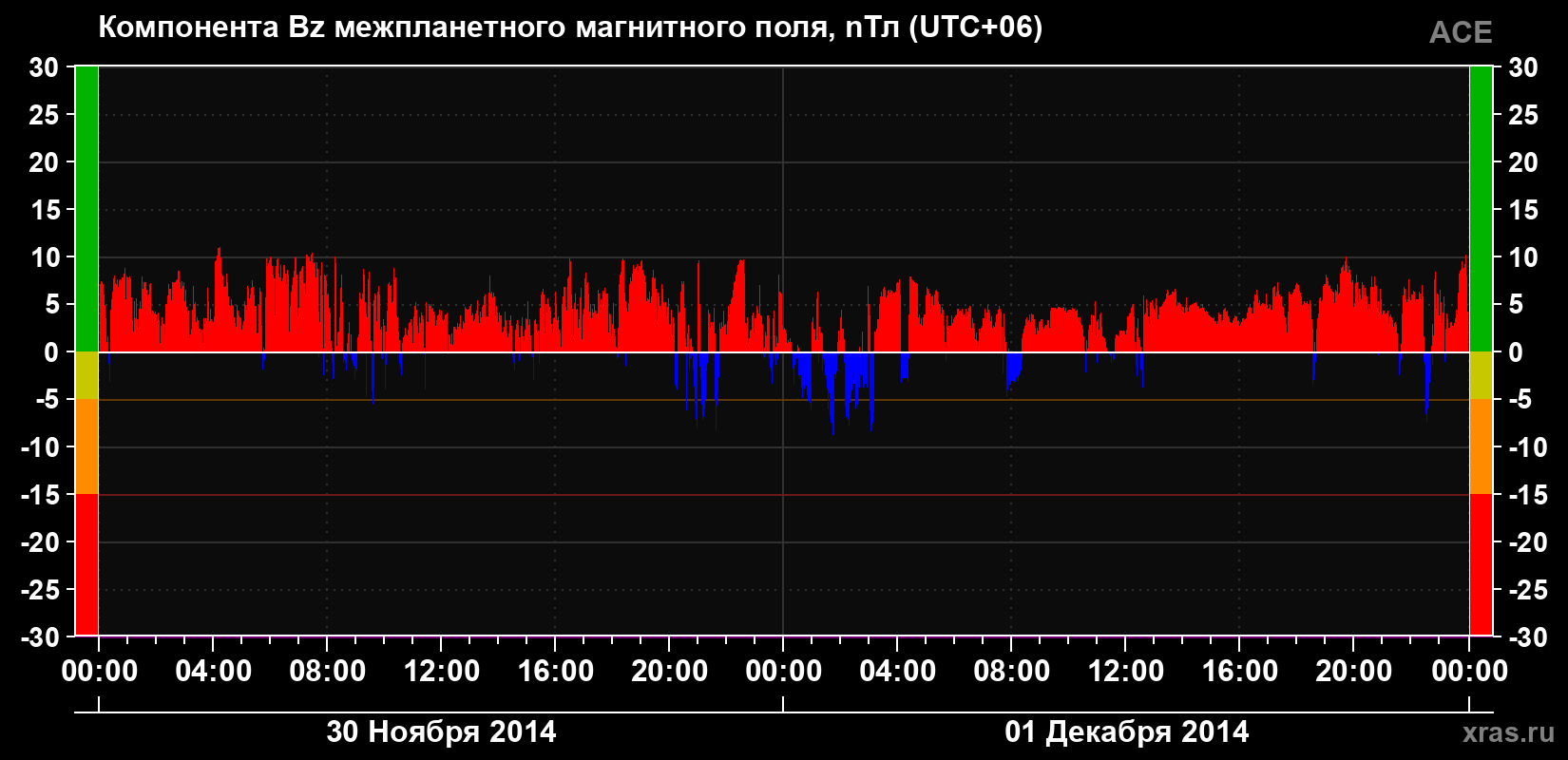 Компонента Bz магнитного поля солнечного ветра