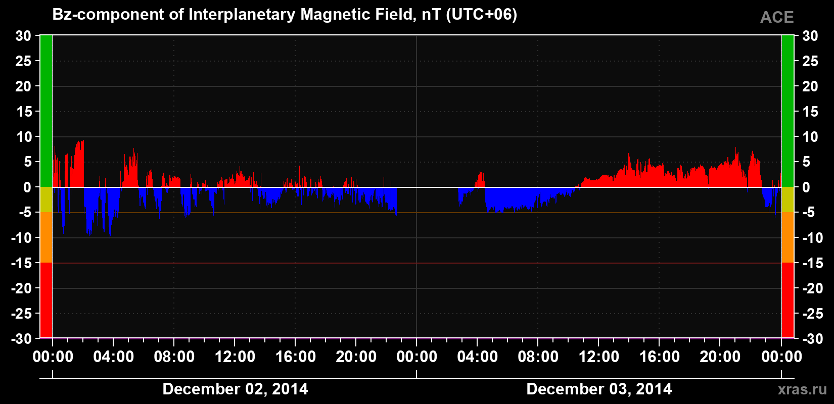 The Bz component of the solar wind magnetic field