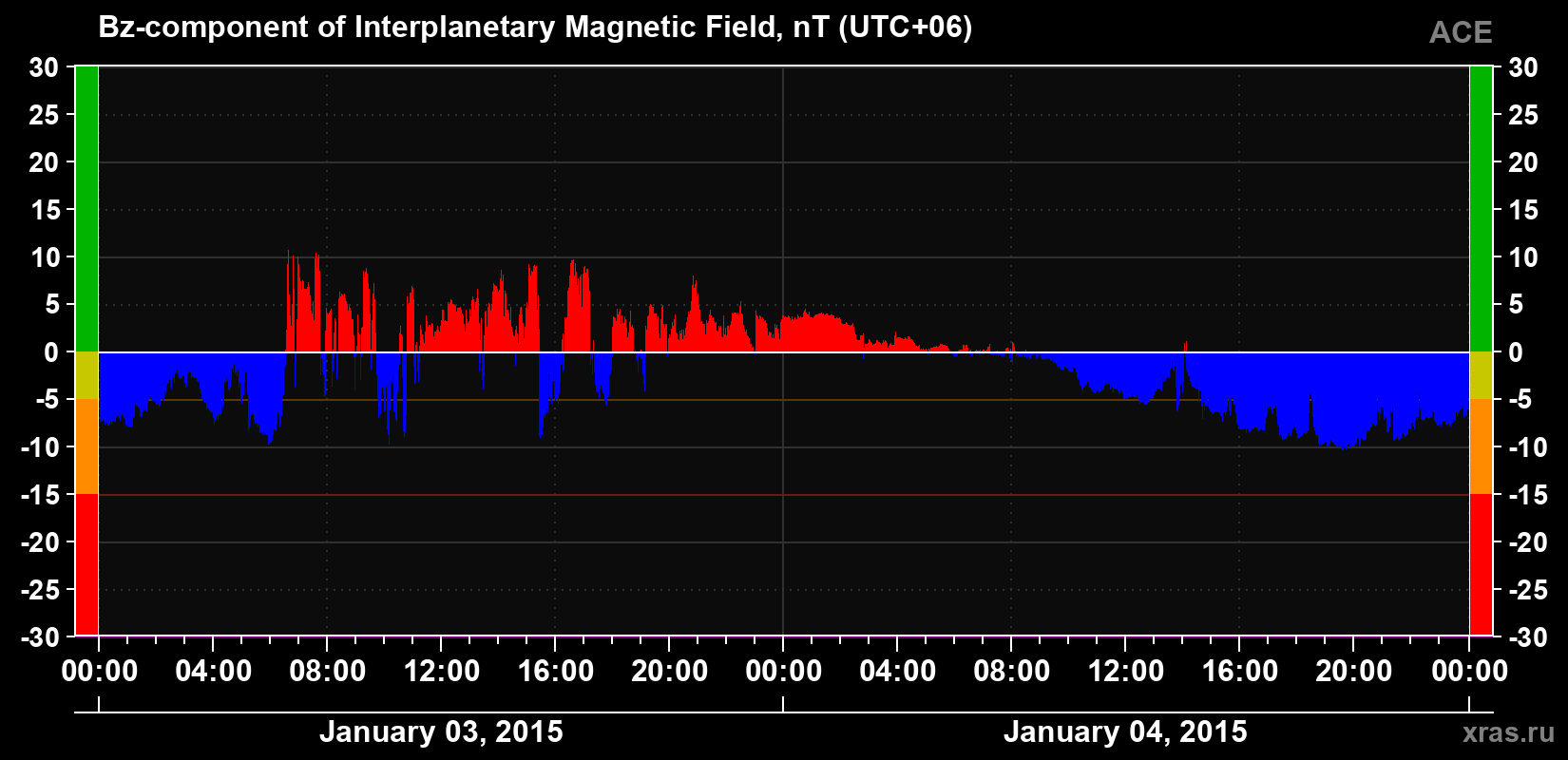 The Bz component of the solar wind magnetic field