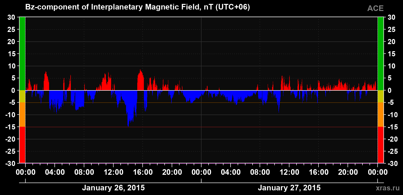 The Bz component of the solar wind magnetic field