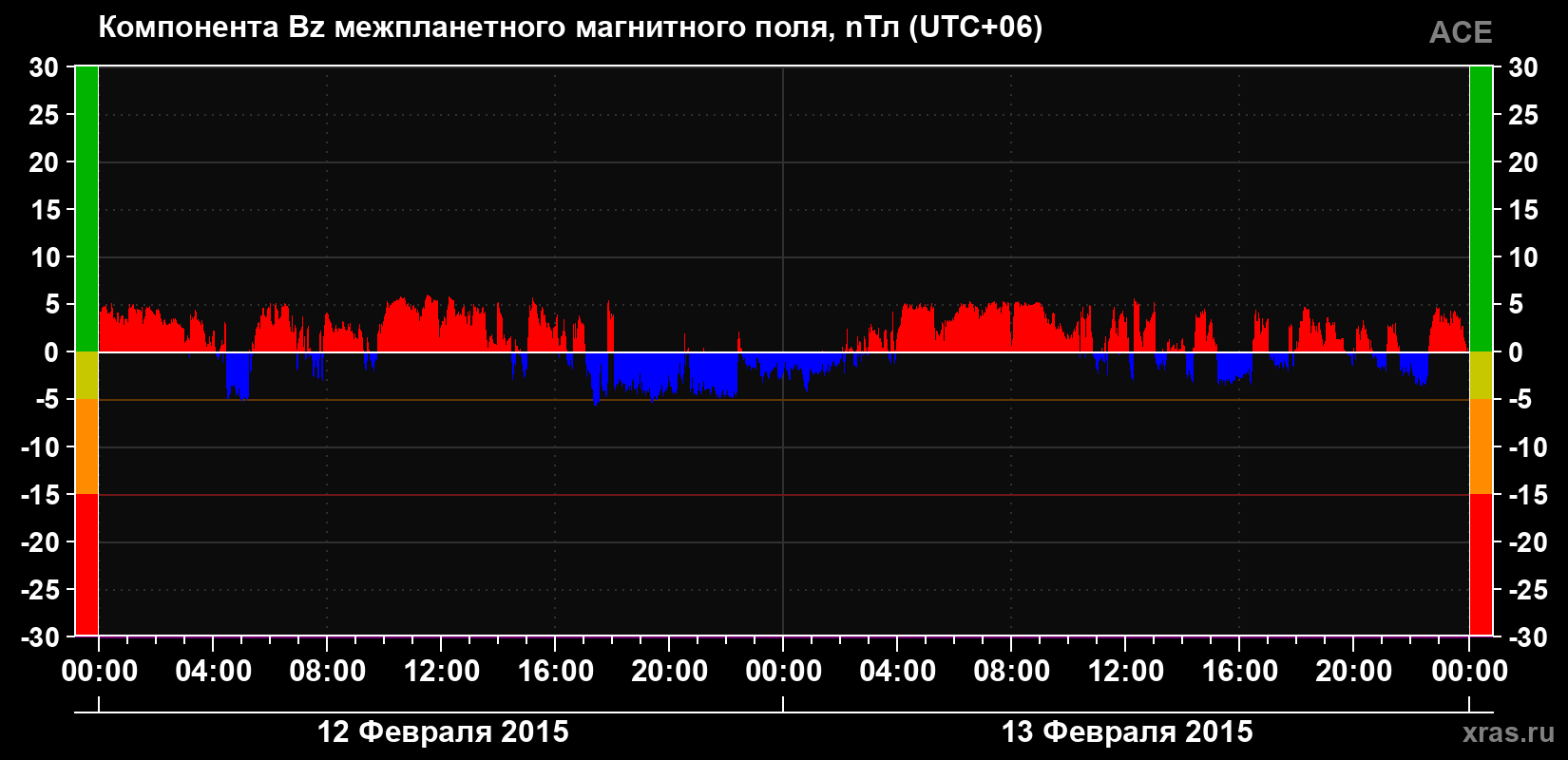 Компонента Bz магнитного поля солнечного ветра