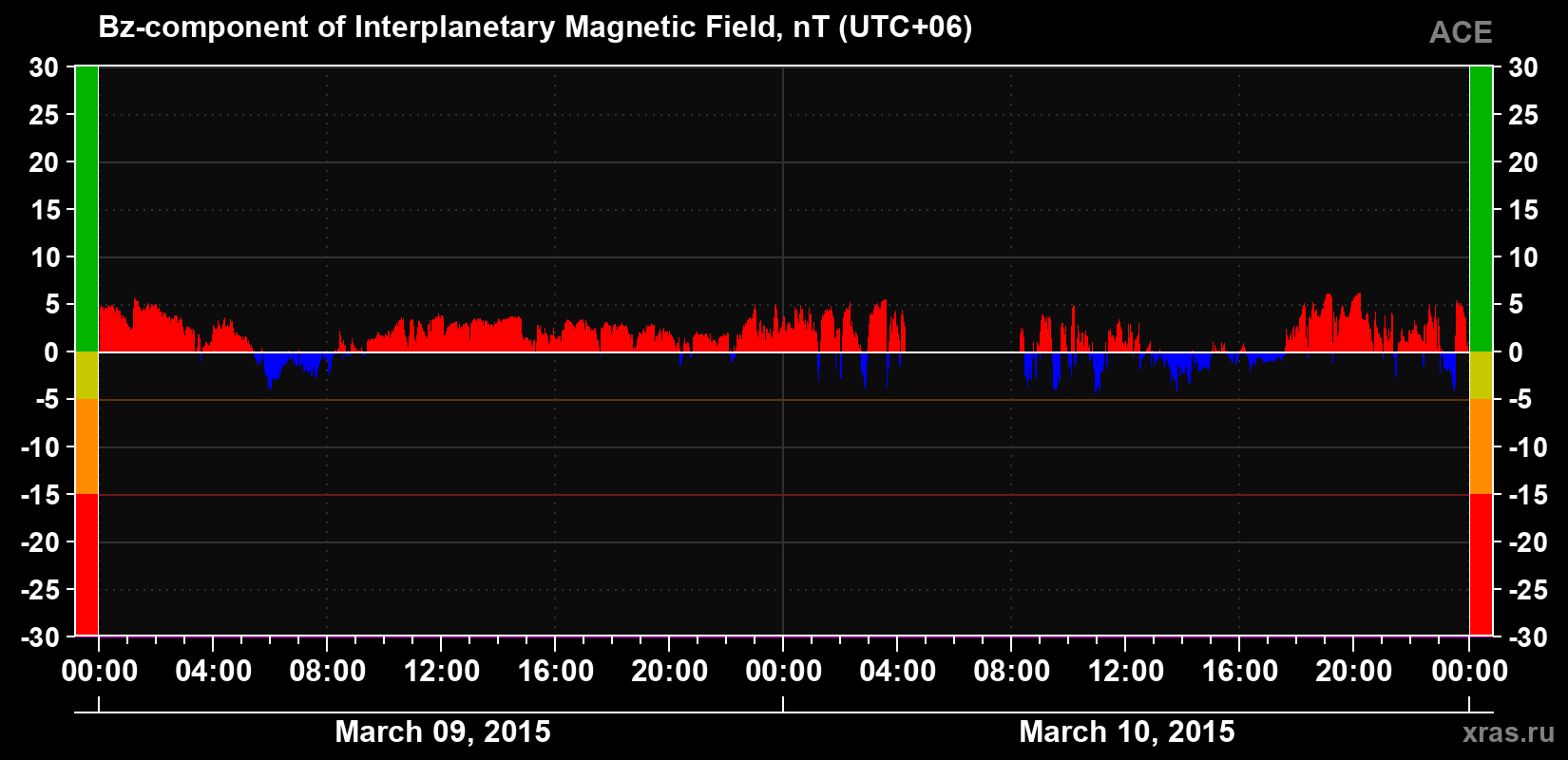 The Bz component of the solar wind magnetic field