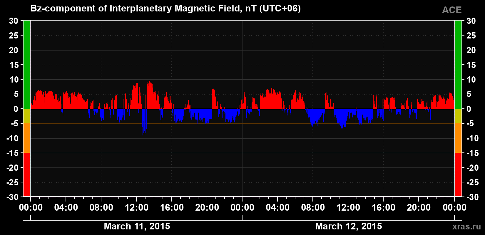The Bz component of the solar wind magnetic field
