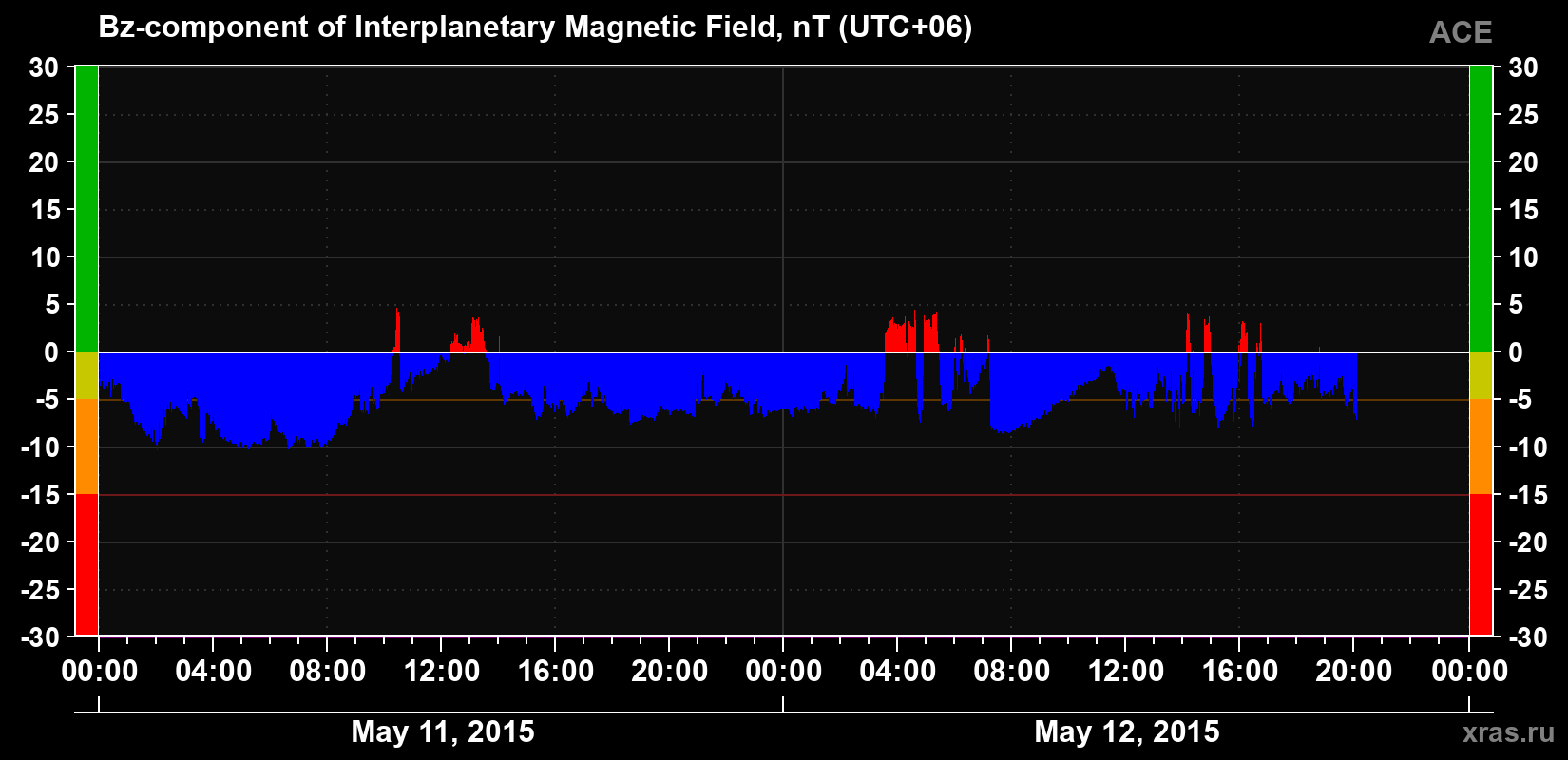 The Bz component of the solar wind magnetic field