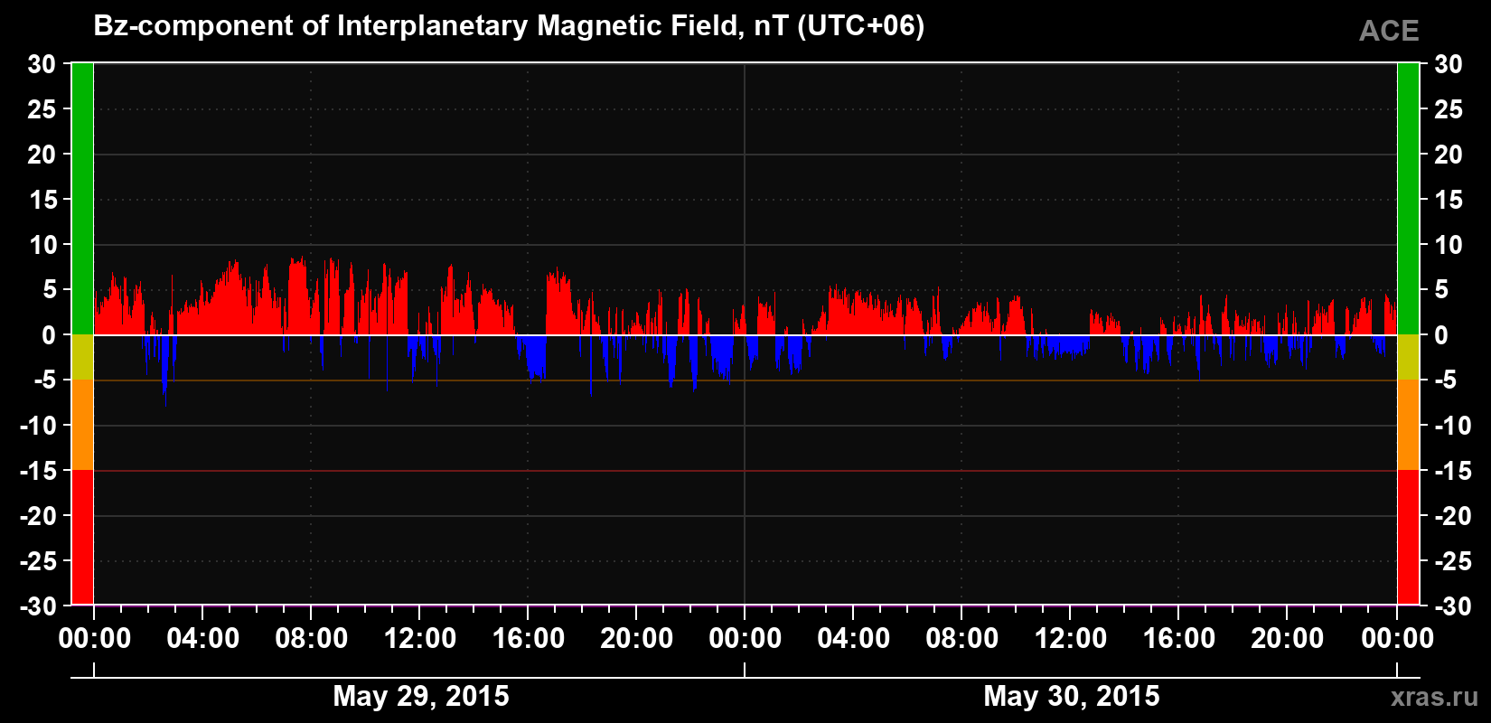The Bz component of the solar wind magnetic field