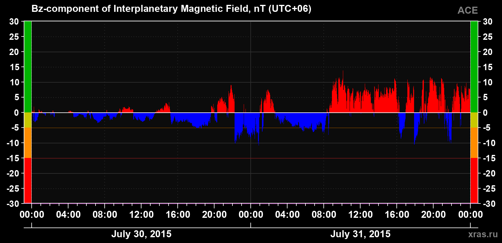 The Bz component of the solar wind magnetic field