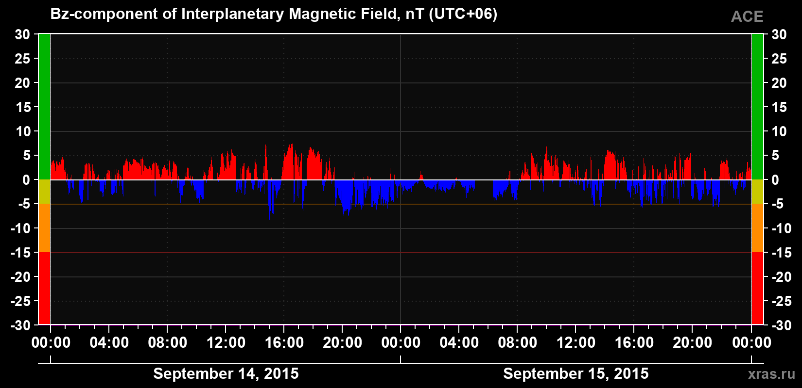 The Bz component of the solar wind magnetic field