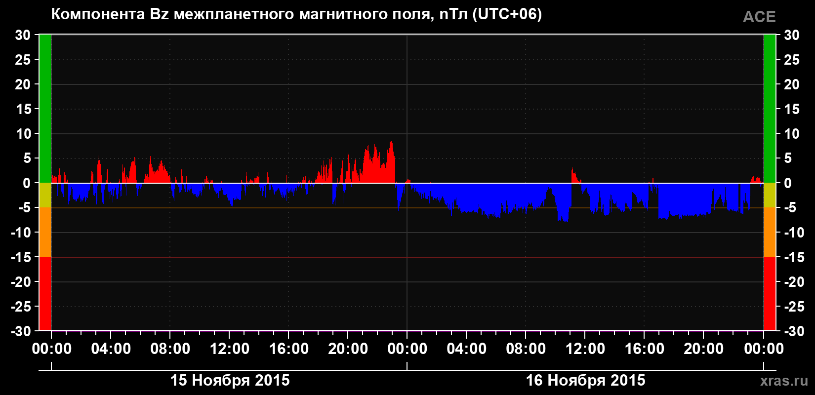 Компонента Bz магнитного поля солнечного ветра