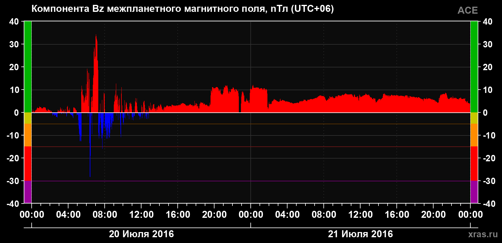 Компонента Bz магнитного поля солнечного ветра