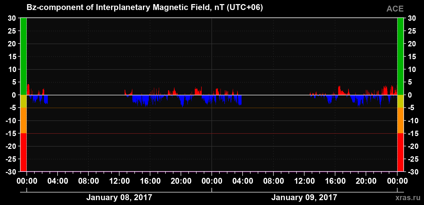 The Bz component of the solar wind magnetic field