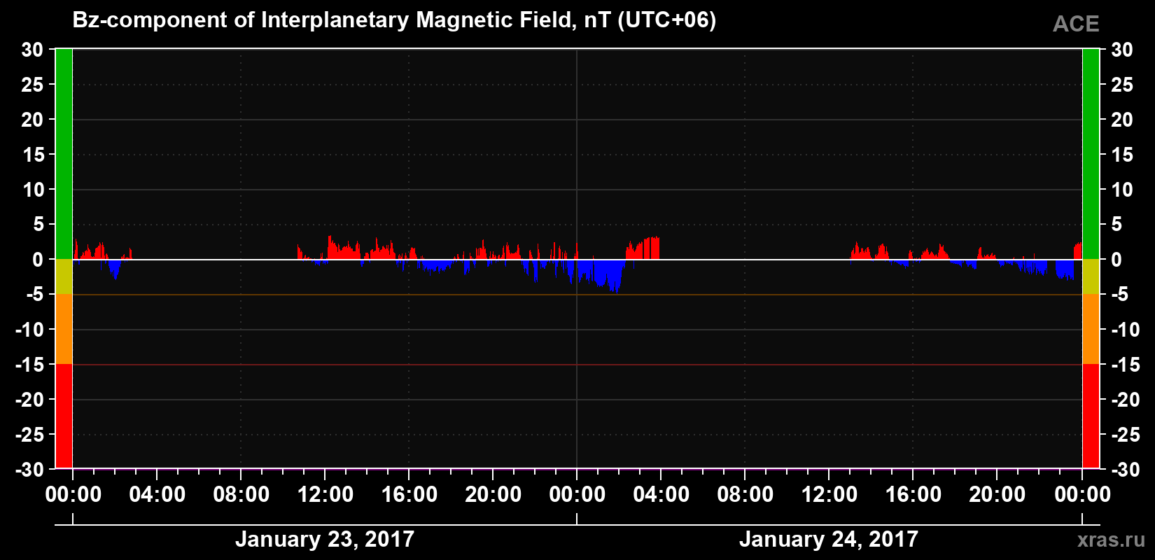 The Bz component of the solar wind magnetic field